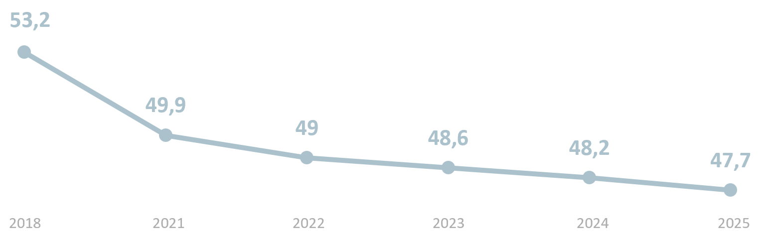 (Évolution de l'âge moyen des médecins généralistes libéraux dans les Pyrénées-Atlantiques - Sources : PM64, CNOM, CPAM - Septembre 2025)