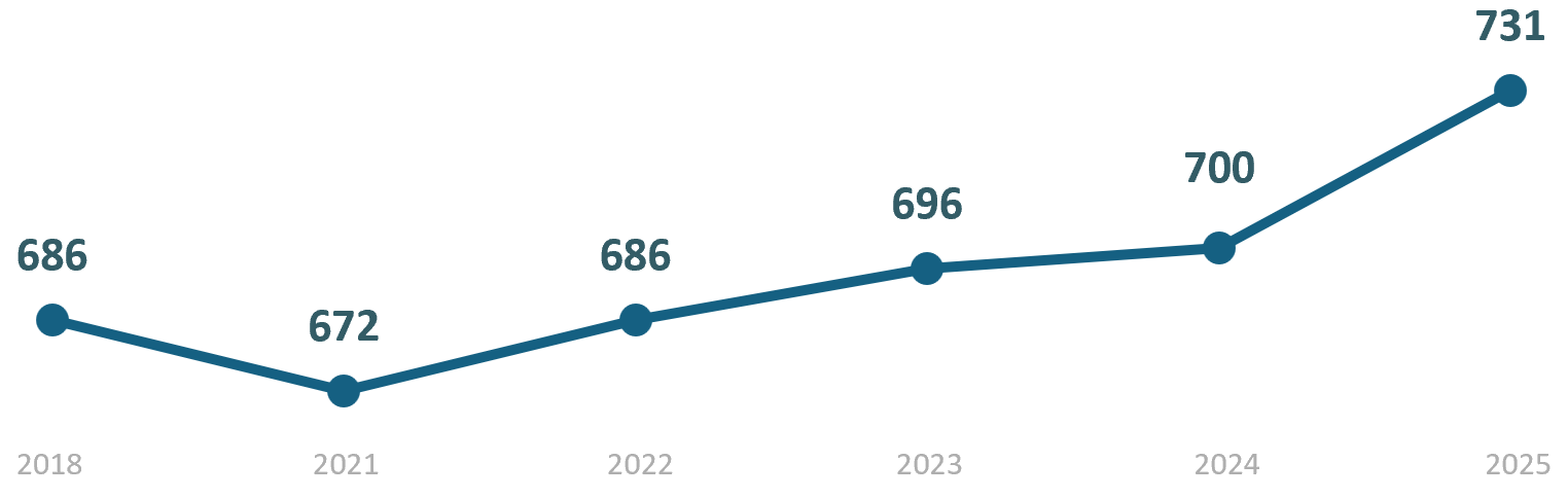 (Évolution du nombre de médecins généralistes libéraux dans les Pyrénées-Atlantiques - Sources : PM64, CNOM, CPAM - Septembre 2025)