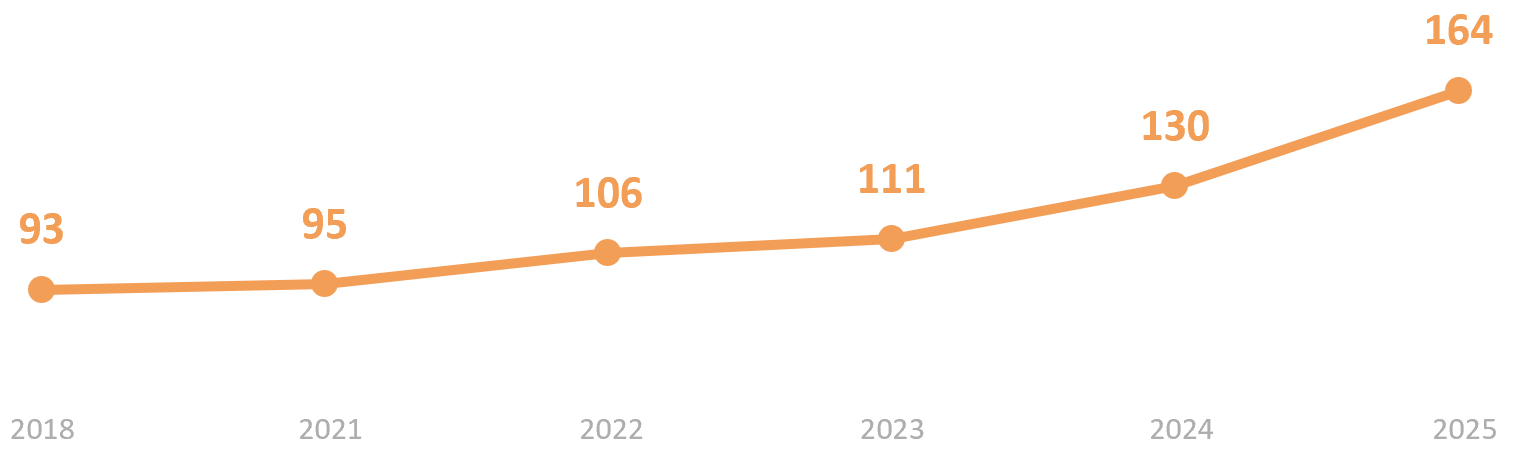 (Évolution du nombre de Maîtres de Stage Universitaires dans les Pyrénées-Atlantiques - Sources : CNOM, CPAM, CGEA, Université de Bordeaux - Septembre 2025 / PM64 - Octobre 2025)